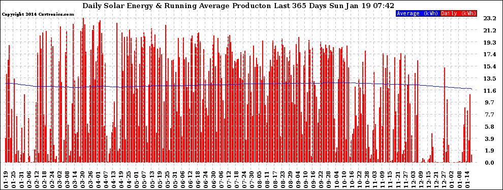 Solar PV/Inverter Performance Daily Solar Energy Production Running Average Last 365 Days