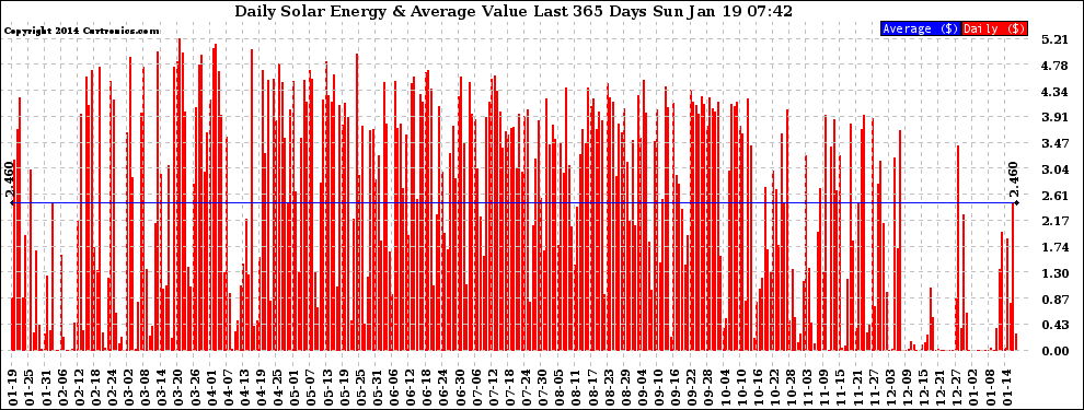 Solar PV/Inverter Performance Daily Solar Energy Production Value Last 365 Days