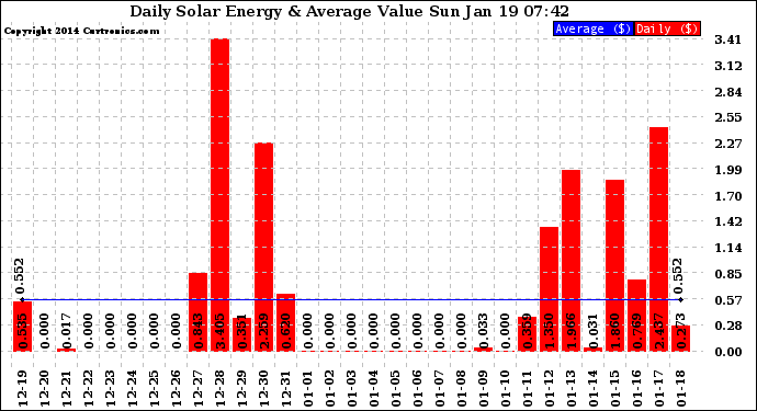 Solar PV/Inverter Performance Daily Solar Energy Production Value