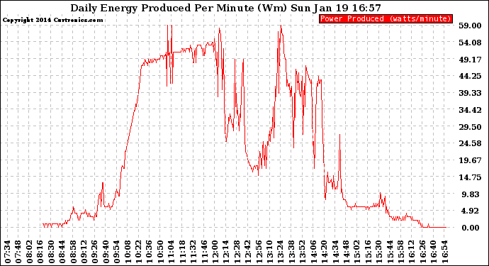 Solar PV/Inverter Performance Daily Energy Production Per Minute