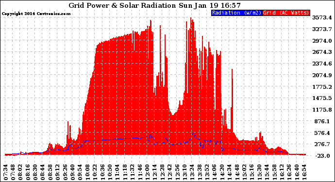 Solar PV/Inverter Performance Grid Power & Solar Radiation