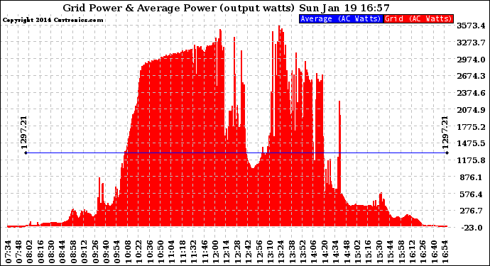 Solar PV/Inverter Performance Inverter Power Output