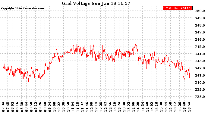 Solar PV/Inverter Performance Grid Voltage