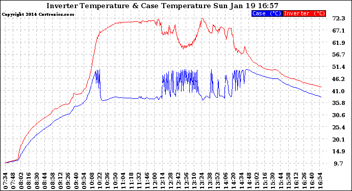 Solar PV/Inverter Performance Inverter Operating Temperature