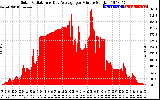 Solar PV/Inverter Performance Solar Radiation & Day Average per Minute