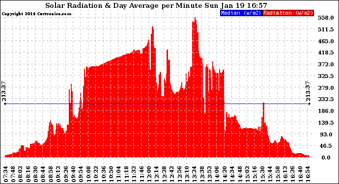 Solar PV/Inverter Performance Solar Radiation & Day Average per Minute