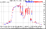 Solar PV/Inverter Performance Photovoltaic Panel Current Output