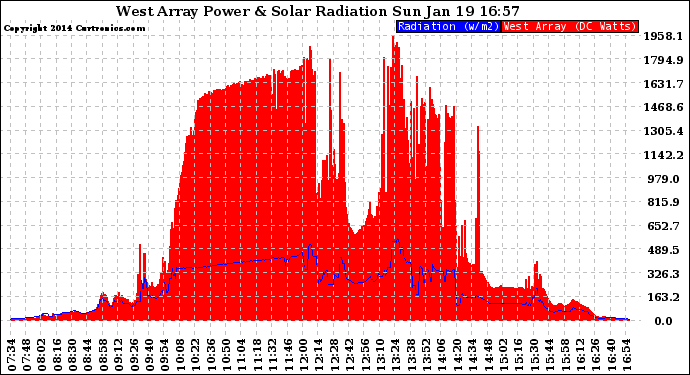 Solar PV/Inverter Performance West Array Power Output & Solar Radiation