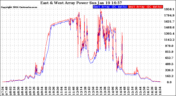 Solar PV/Inverter Performance Photovoltaic Panel Power Output