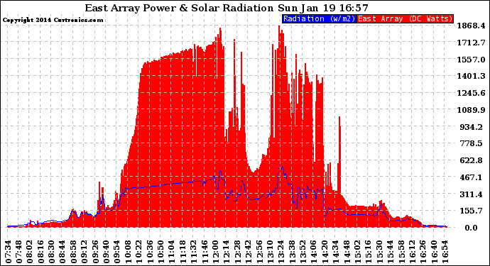 Solar PV/Inverter Performance East Array Power Output & Solar Radiation