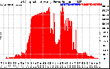 Solar PV/Inverter Performance East Array Actual & Average Power Output