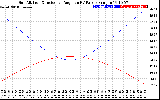 Solar PV/Inverter Performance Sun Altitude Angle & Sun Incidence Angle on PV Panels