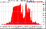 Solar PV/Inverter Performance Total PV Panel Power Output & Solar Radiation