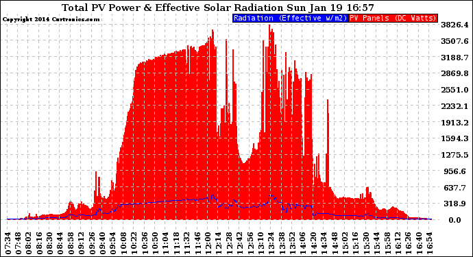 Solar PV/Inverter Performance Total PV Panel Power Output & Effective Solar Radiation