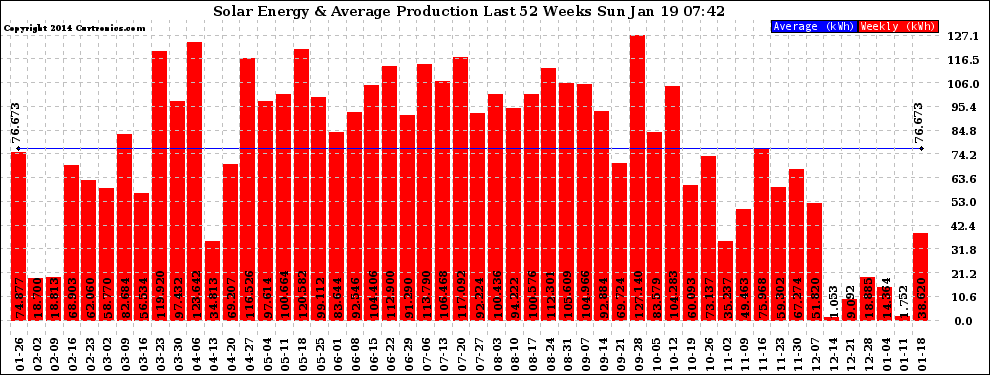 Solar PV/Inverter Performance Weekly Solar Energy Production Last 52 Weeks