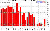 Milwaukee Solar Powered Home WeeklyProductionValue