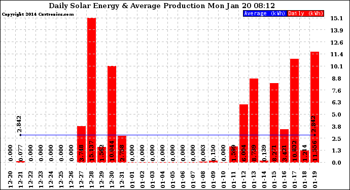 Solar PV/Inverter Performance Daily Solar Energy Production