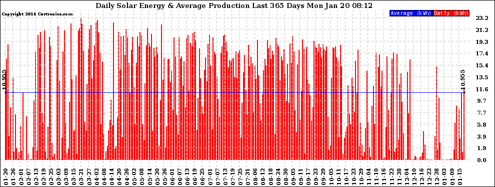 Solar PV/Inverter Performance Daily Solar Energy Production Last 365 Days