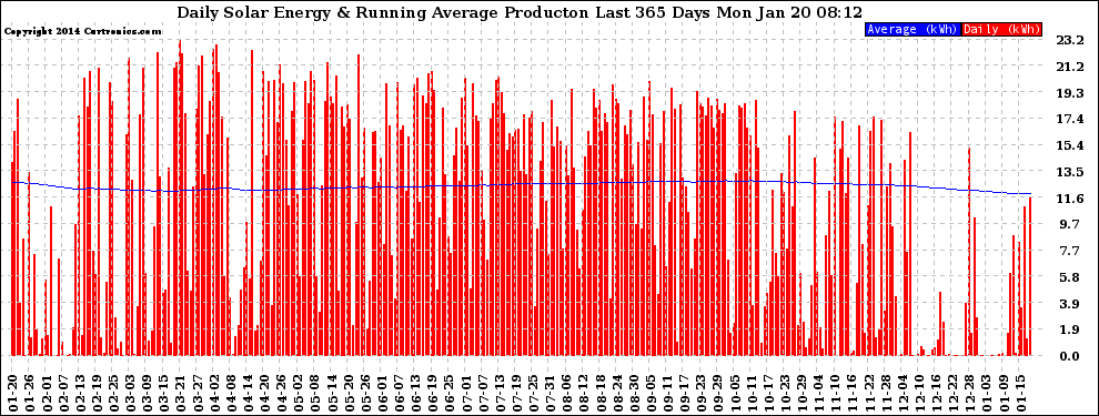 Solar PV/Inverter Performance Daily Solar Energy Production Running Average Last 365 Days