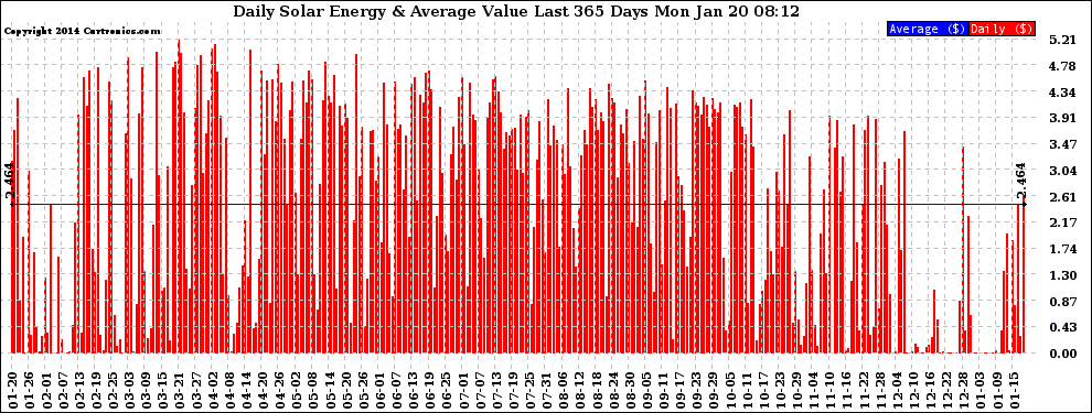 Solar PV/Inverter Performance Daily Solar Energy Production Value Last 365 Days