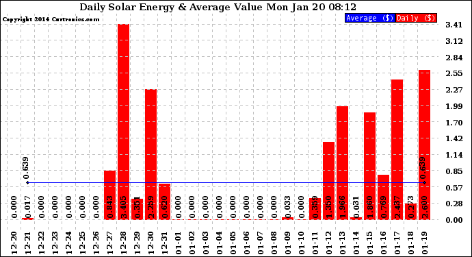 Solar PV/Inverter Performance Daily Solar Energy Production Value