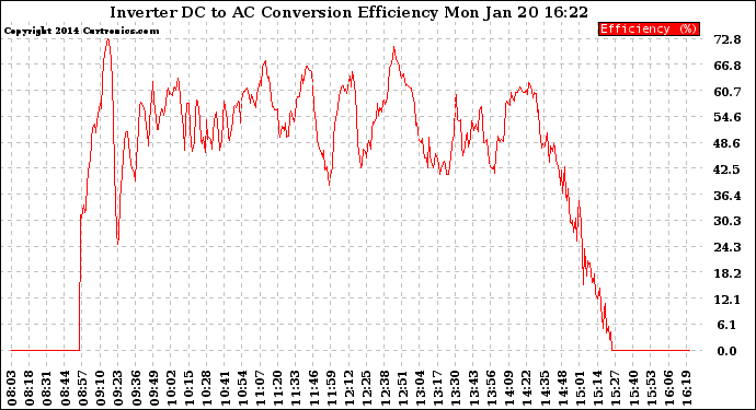 Solar PV/Inverter Performance Inverter DC to AC Conversion Efficiency