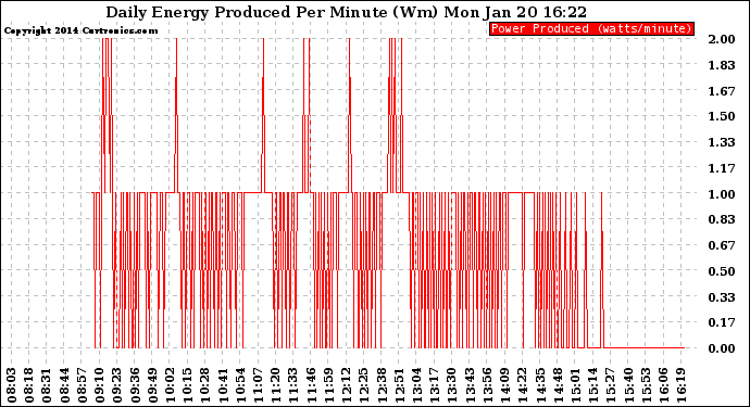 Solar PV/Inverter Performance Daily Energy Production Per Minute