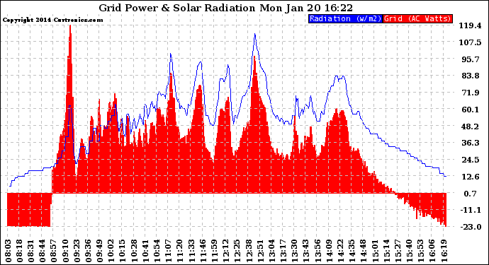 Solar PV/Inverter Performance Grid Power & Solar Radiation