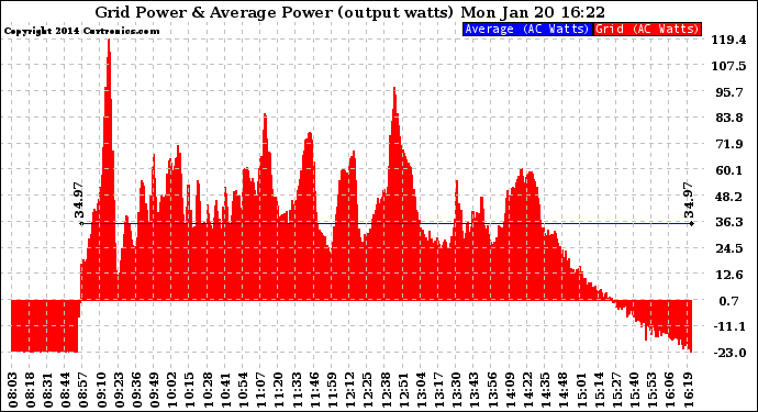 Solar PV/Inverter Performance Inverter Power Output