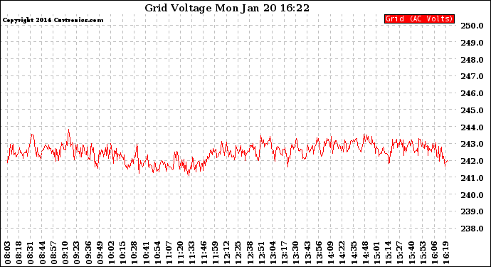 Solar PV/Inverter Performance Grid Voltage