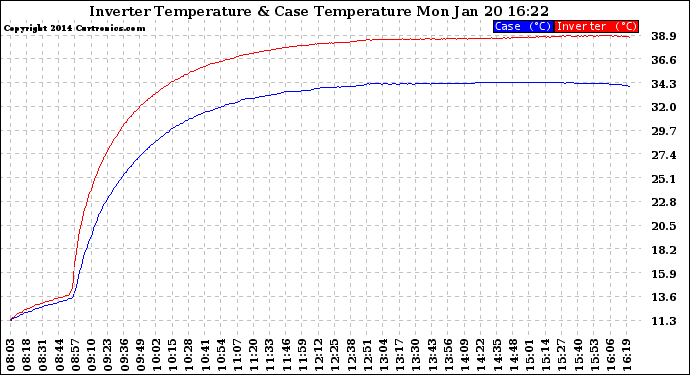 Solar PV/Inverter Performance Inverter Operating Temperature