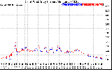 Solar PV/Inverter Performance Photovoltaic Panel Current Output