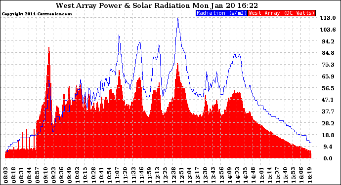 Solar PV/Inverter Performance West Array Power Output & Solar Radiation