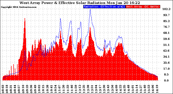 Solar PV/Inverter Performance West Array Power Output & Effective Solar Radiation