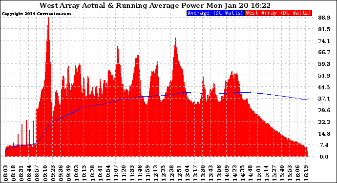 Solar PV/Inverter Performance West Array Actual & Running Average Power Output