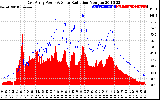 Solar PV/Inverter Performance East Array Power Output & Solar Radiation