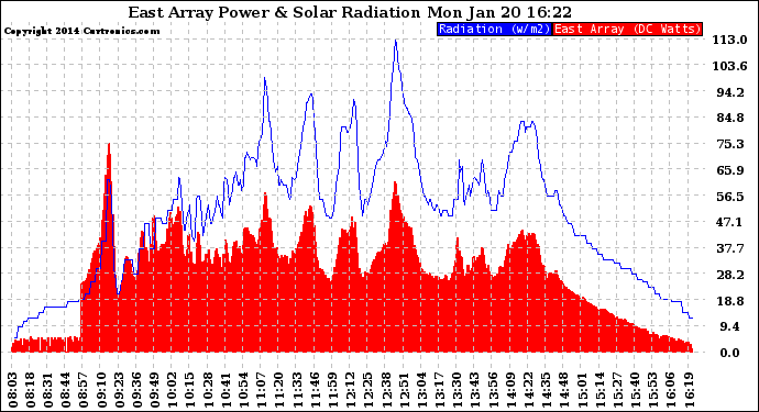 Solar PV/Inverter Performance East Array Power Output & Solar Radiation