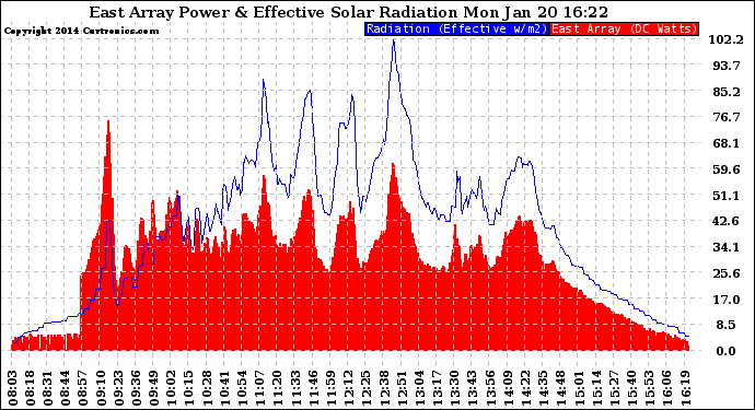 Solar PV/Inverter Performance East Array Power Output & Effective Solar Radiation