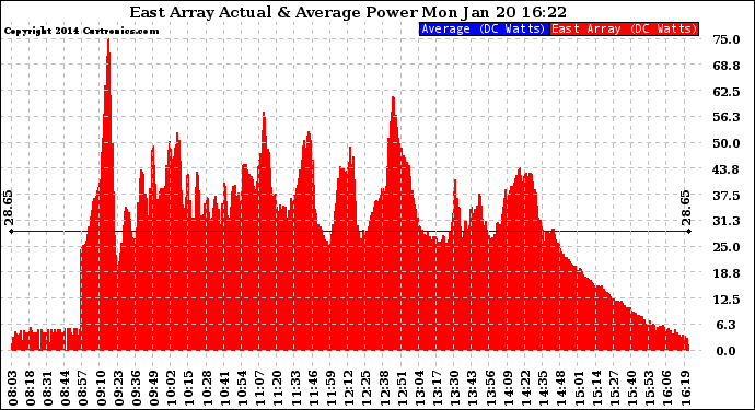 Solar PV/Inverter Performance East Array Actual & Average Power Output