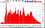 Solar PV/Inverter Performance East Array Actual & Running Average Power Output