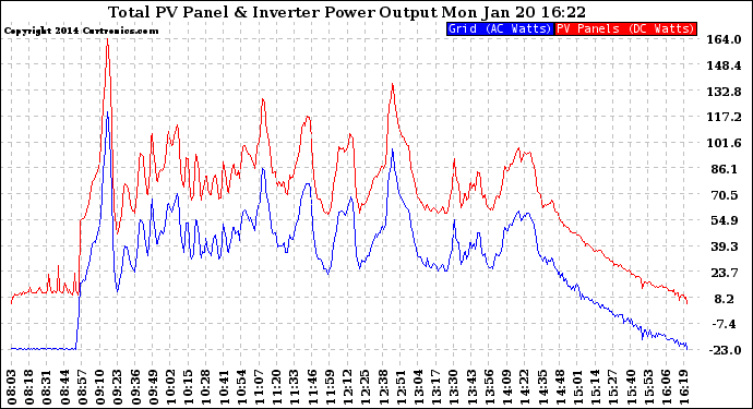 Solar PV/Inverter Performance PV Panel Power Output & Inverter Power Output