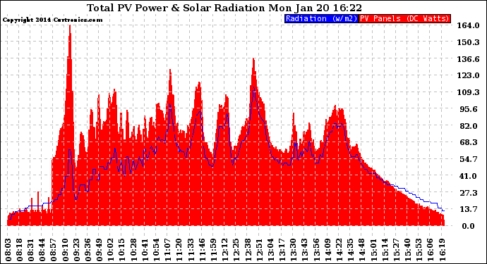 Solar PV/Inverter Performance Total PV Panel Power Output & Solar Radiation