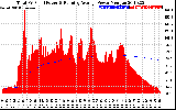 Solar PV/Inverter Performance Total PV Panel & Running Average Power Output