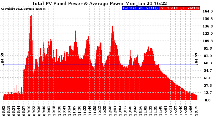 Solar PV/Inverter Performance Total PV Panel Power Output