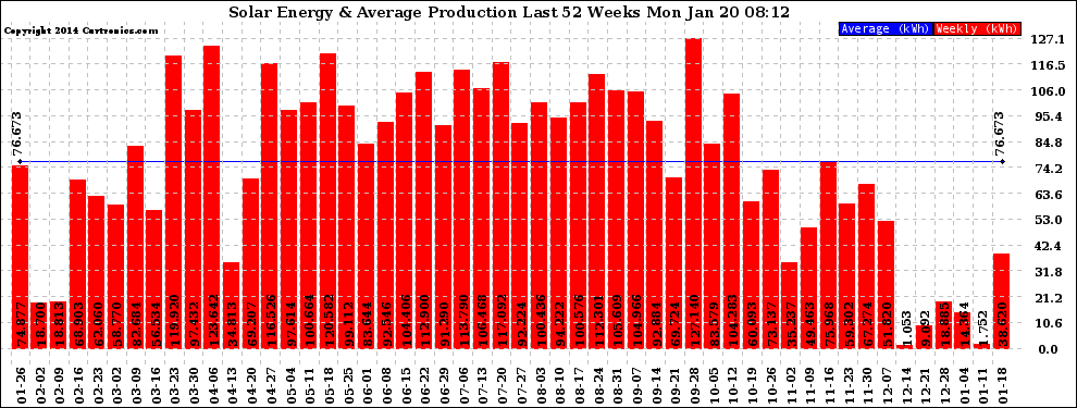 Solar PV/Inverter Performance Weekly Solar Energy Production Last 52 Weeks