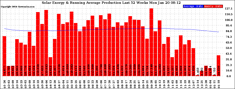 Solar PV/Inverter Performance Weekly Solar Energy Production Running Average Last 52 Weeks