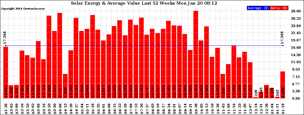 Solar PV/Inverter Performance Weekly Solar Energy Production Value Last 52 Weeks