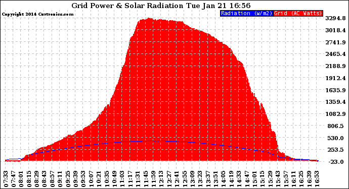 Solar PV/Inverter Performance Grid Power & Solar Radiation