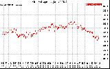 Solar PV/Inverter Performance Grid Voltage