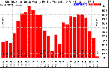 Solar PV/Inverter Performance Monthly Solar Energy Production Average Per Day (KWh)